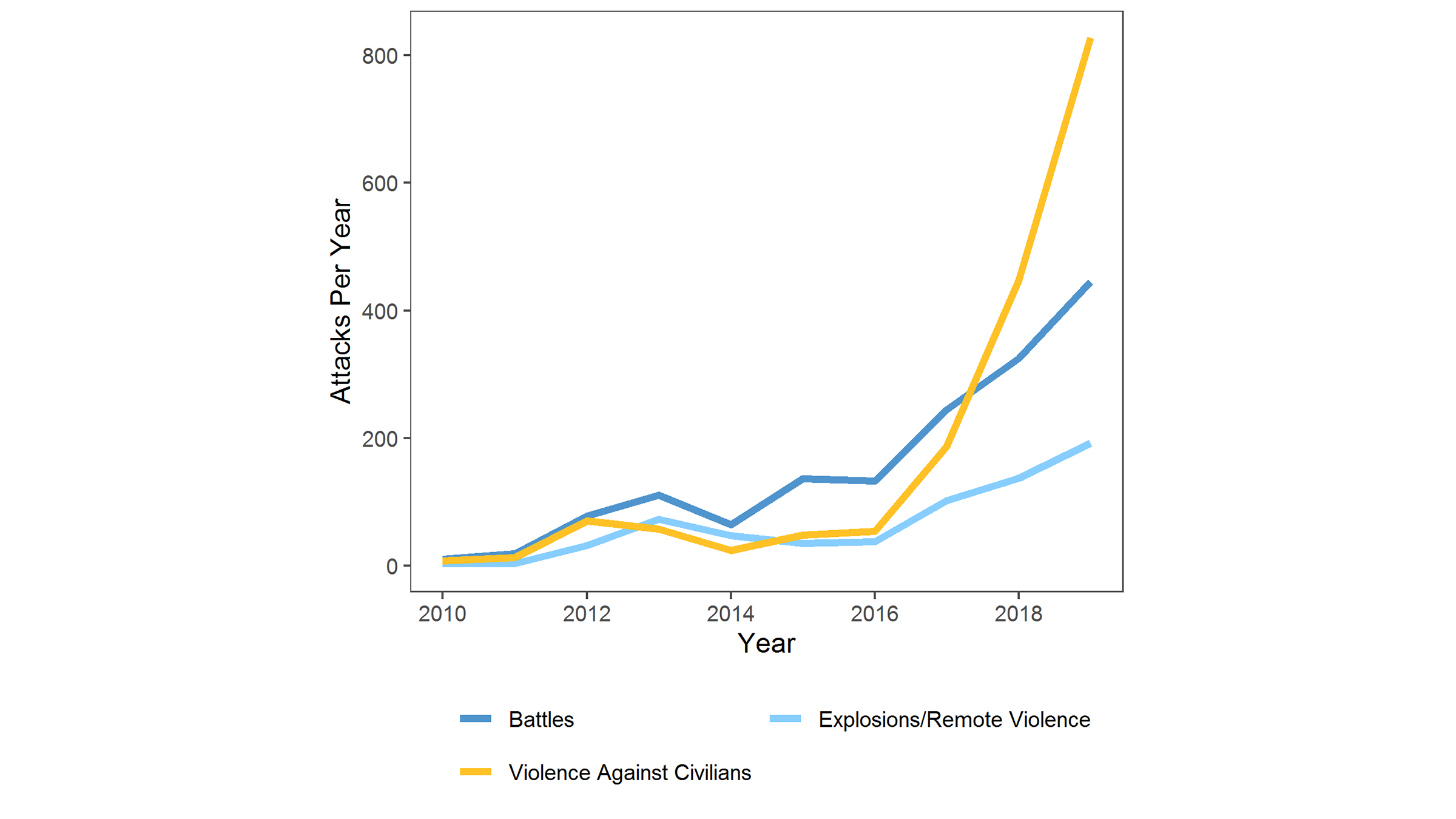 Graphic shows that the Violent Conflict in Burkina Faso, Mali, and Niger is Taking a Growing Toll on Civilians