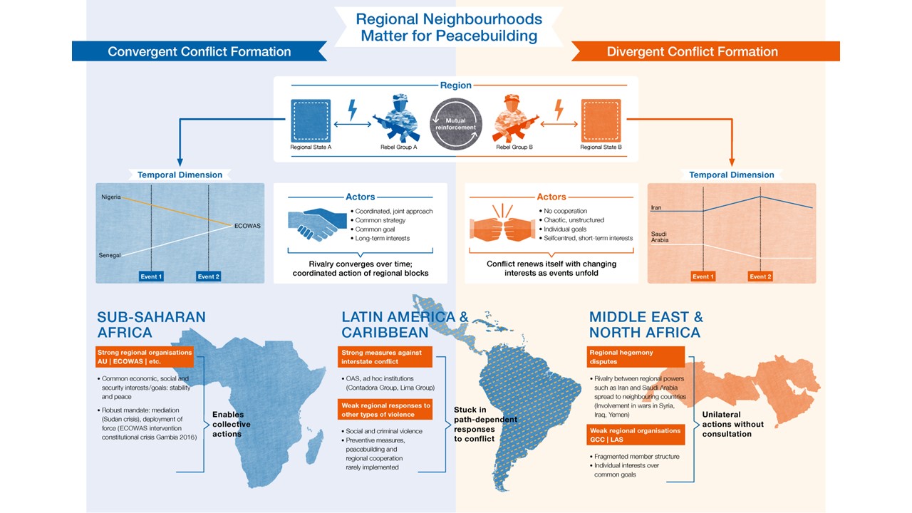 Regional Neighbourhoods Matter for Peacebuilding