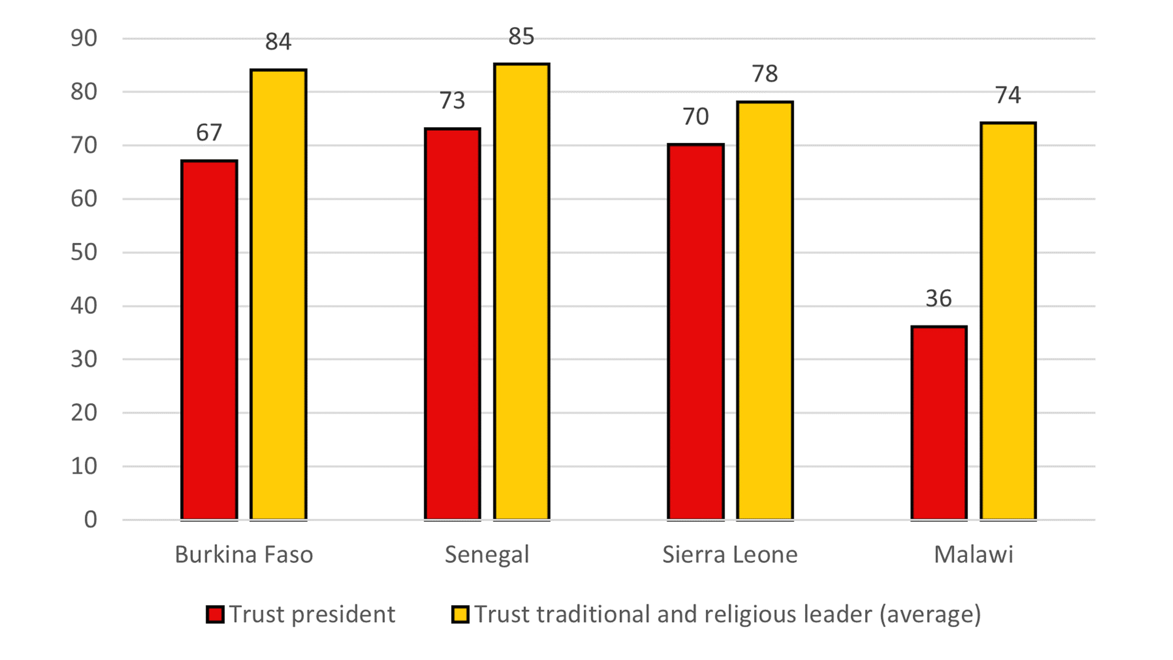 Graphic Trust in the President vs. Other Opinion Leaders (in %)