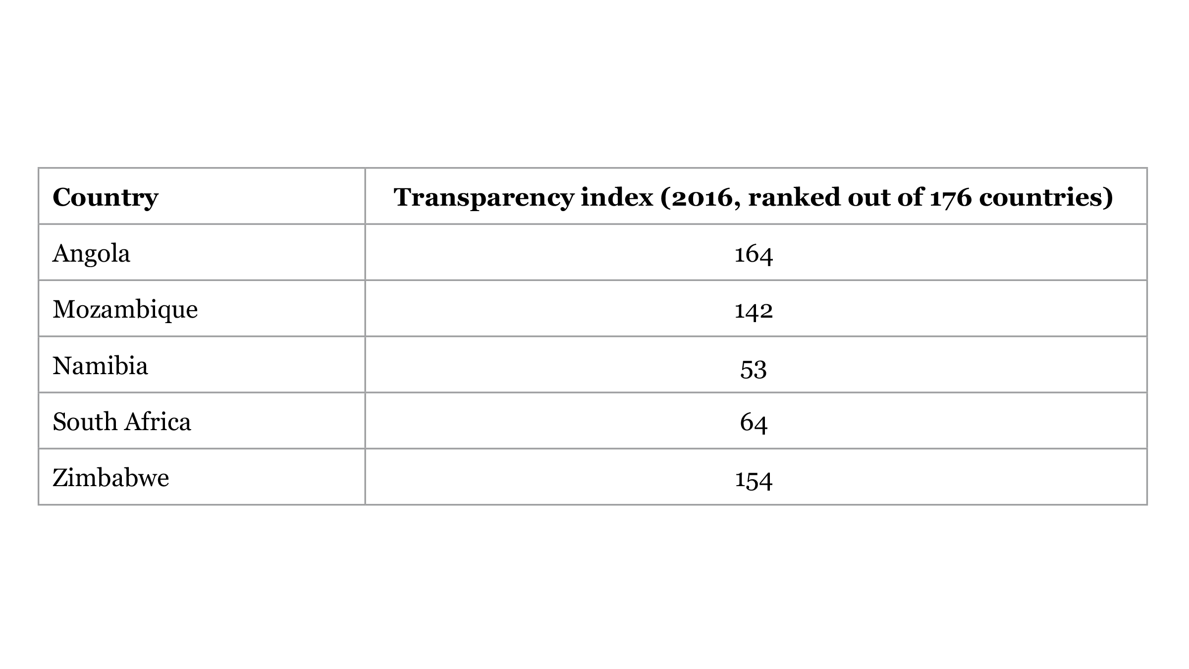 Table Transparency Levels in Southern Africa, 2016
