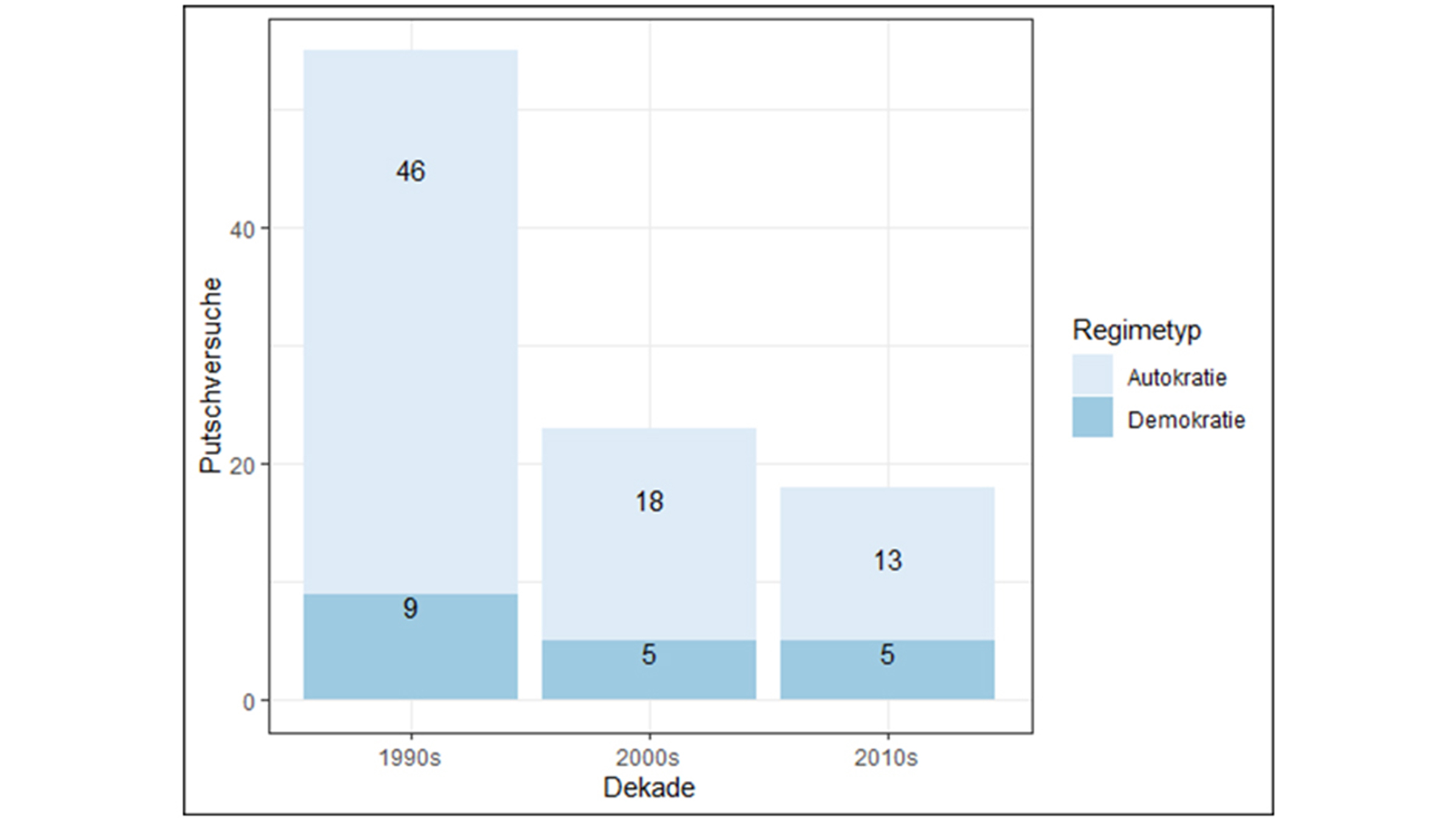 Grafik Putsche und Putschversuche zwischen 1991 und 2019