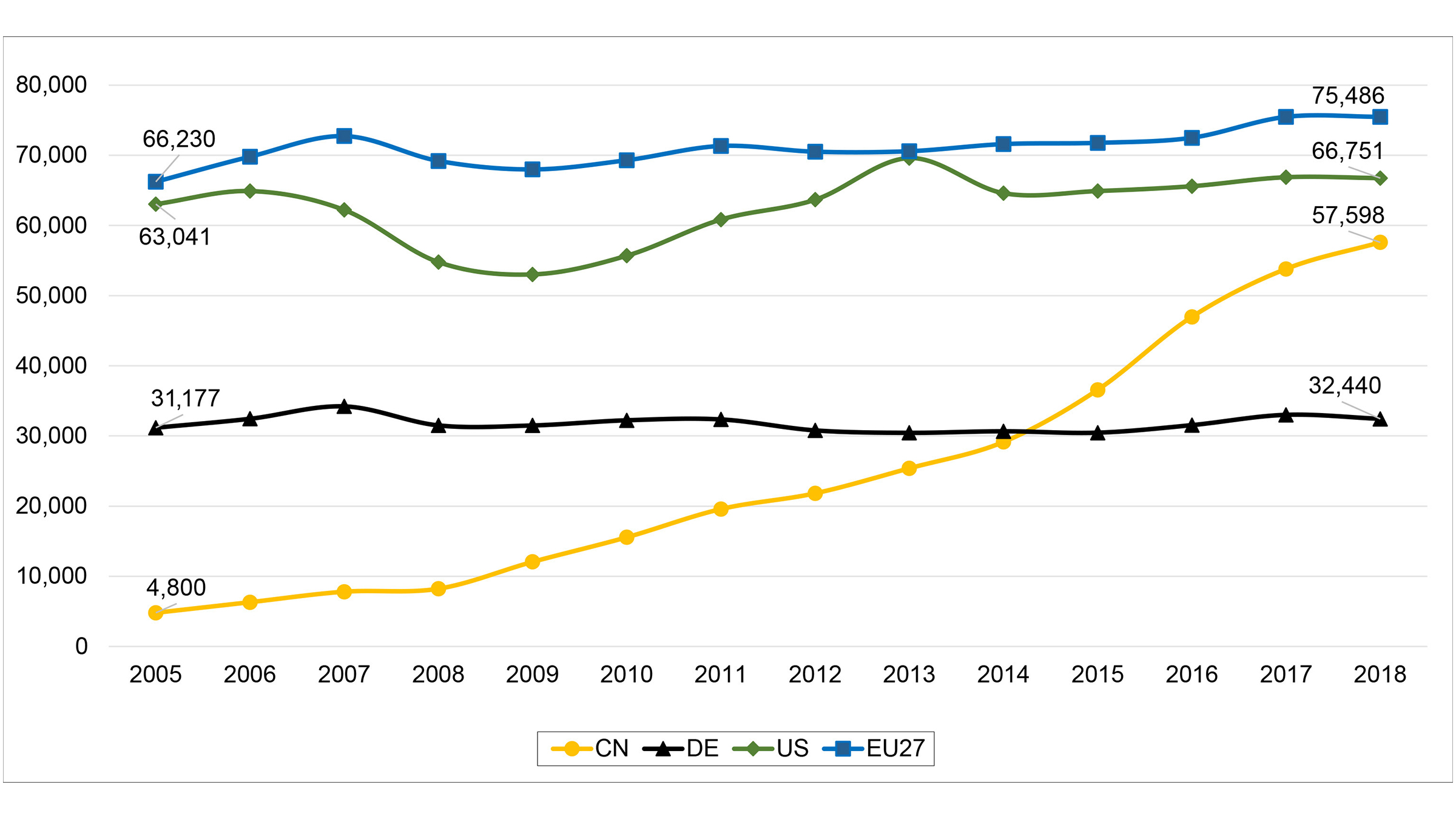Graphic of Development of Transnational Patent Applications, 2005–2018
