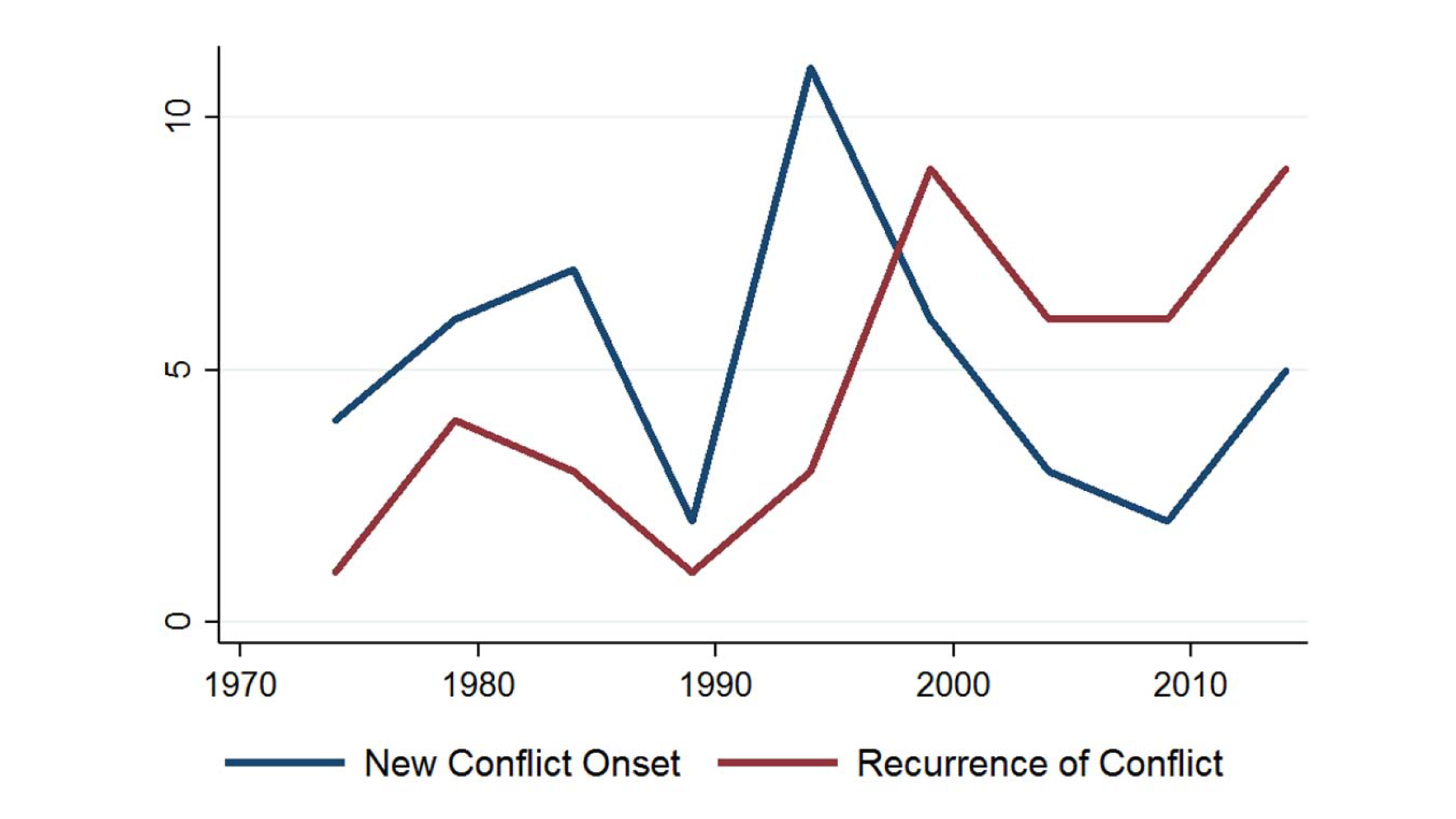 Grafik Ausbruch und Wiederkehr von Konflikten in Afrika, 1970-2015 (Zählungen in Fünfjahreszeiträumen)