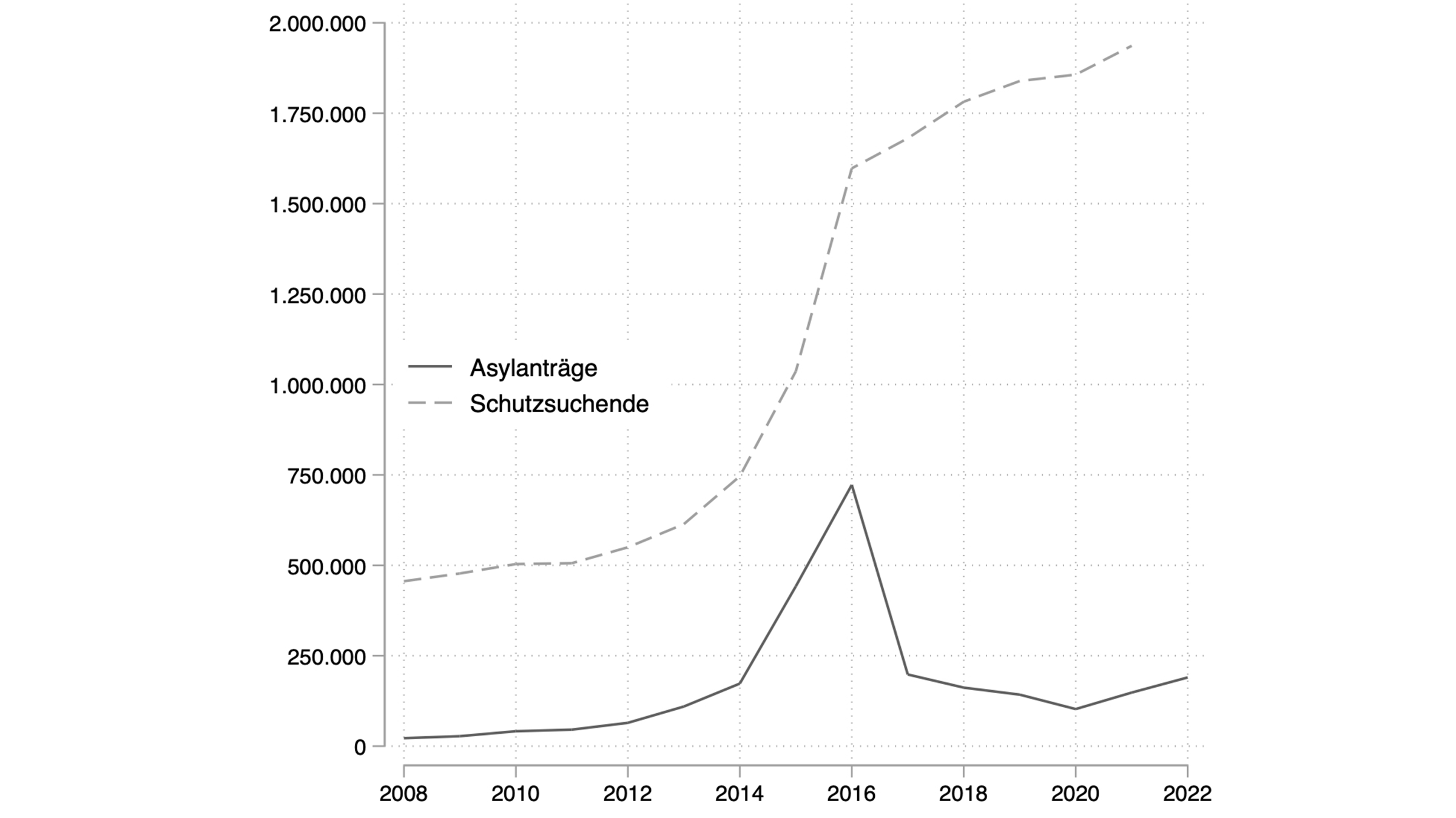 Grafik, die das Verhältnis von Asylanträgen und Schutzsuchenden in Deutschland 2008 bis 2022 anzeigt.