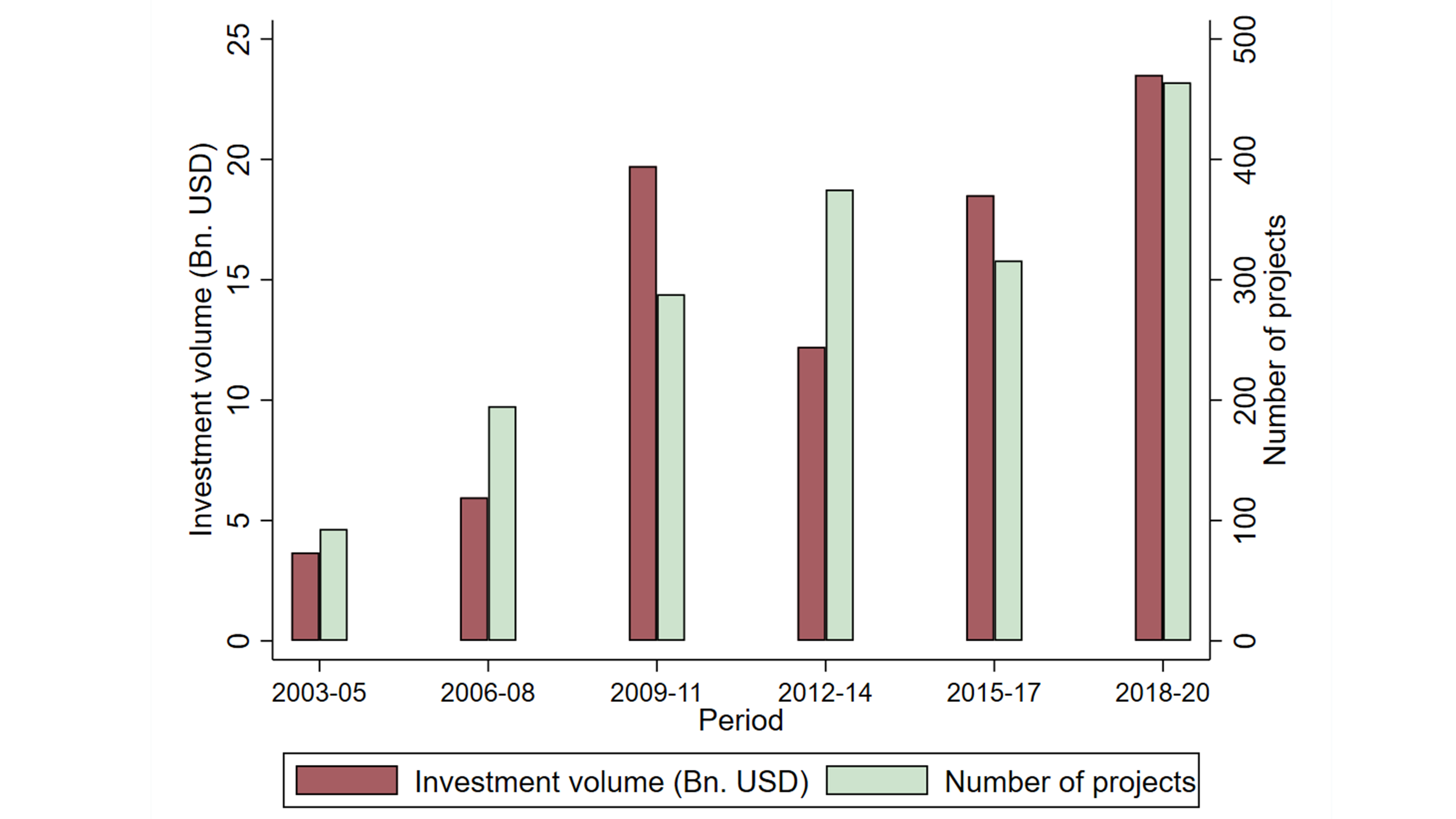 Graph showing investment volume and number of projects 2003 till 2020.
