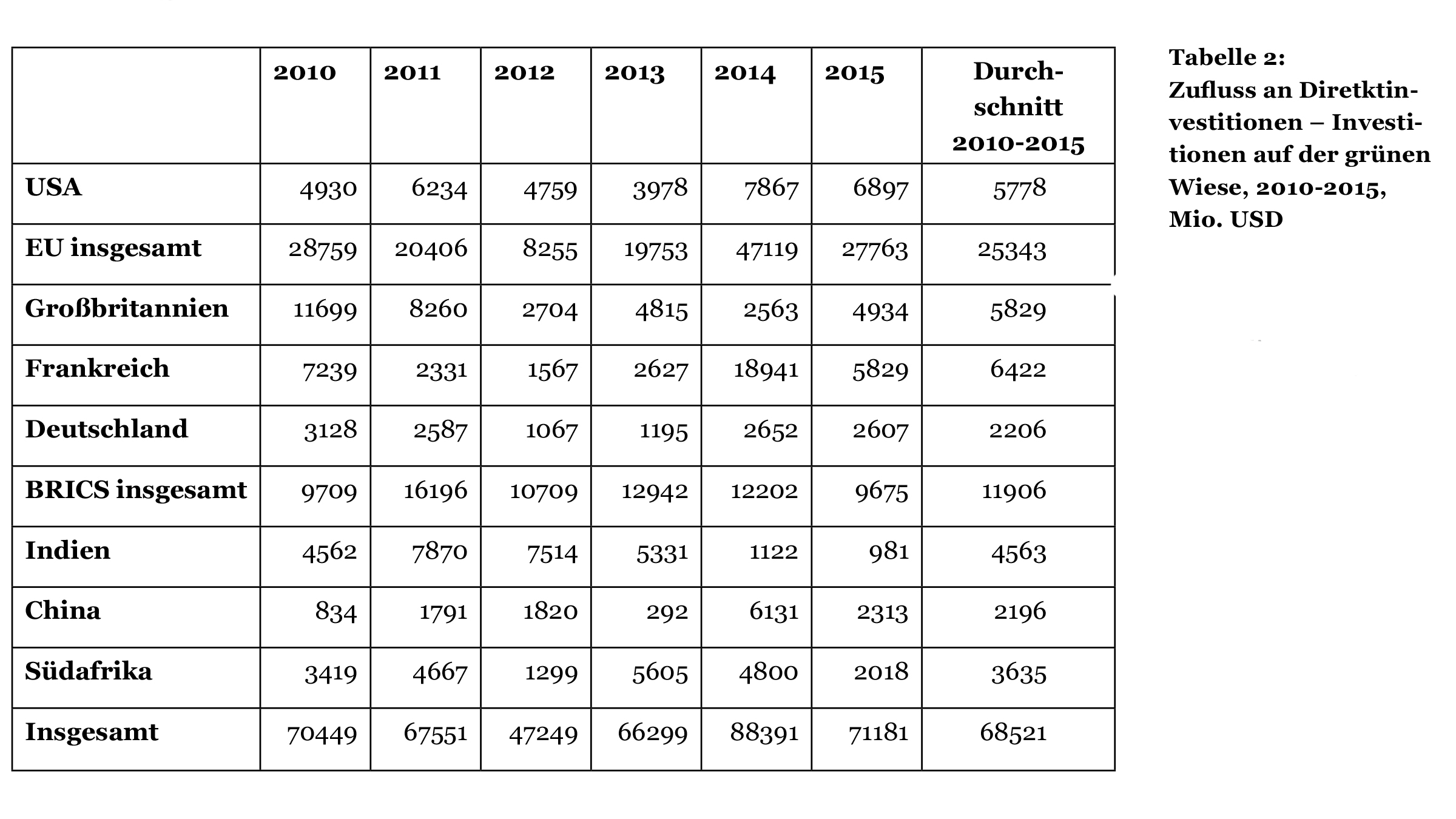 Tabelle Zufluss an Diretktinvestitionen – Investitionen auf der grünen Wiese, 2010-2015, Mio. USD