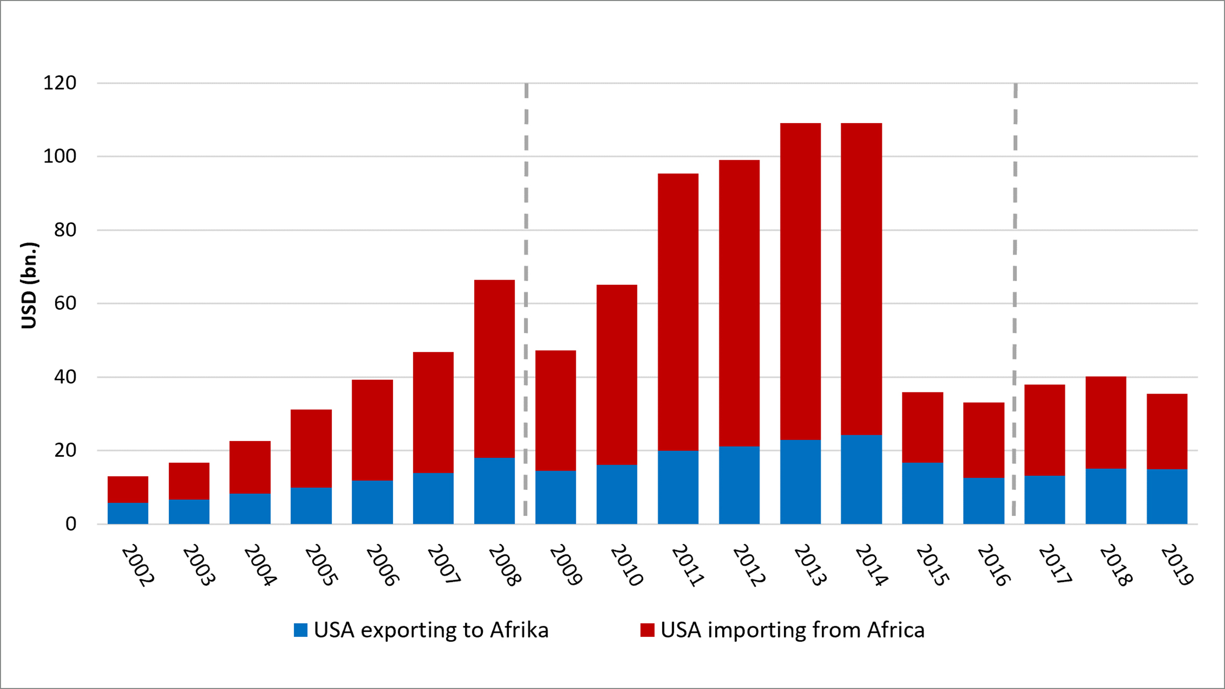 Graphic of the US–Africa Trade
