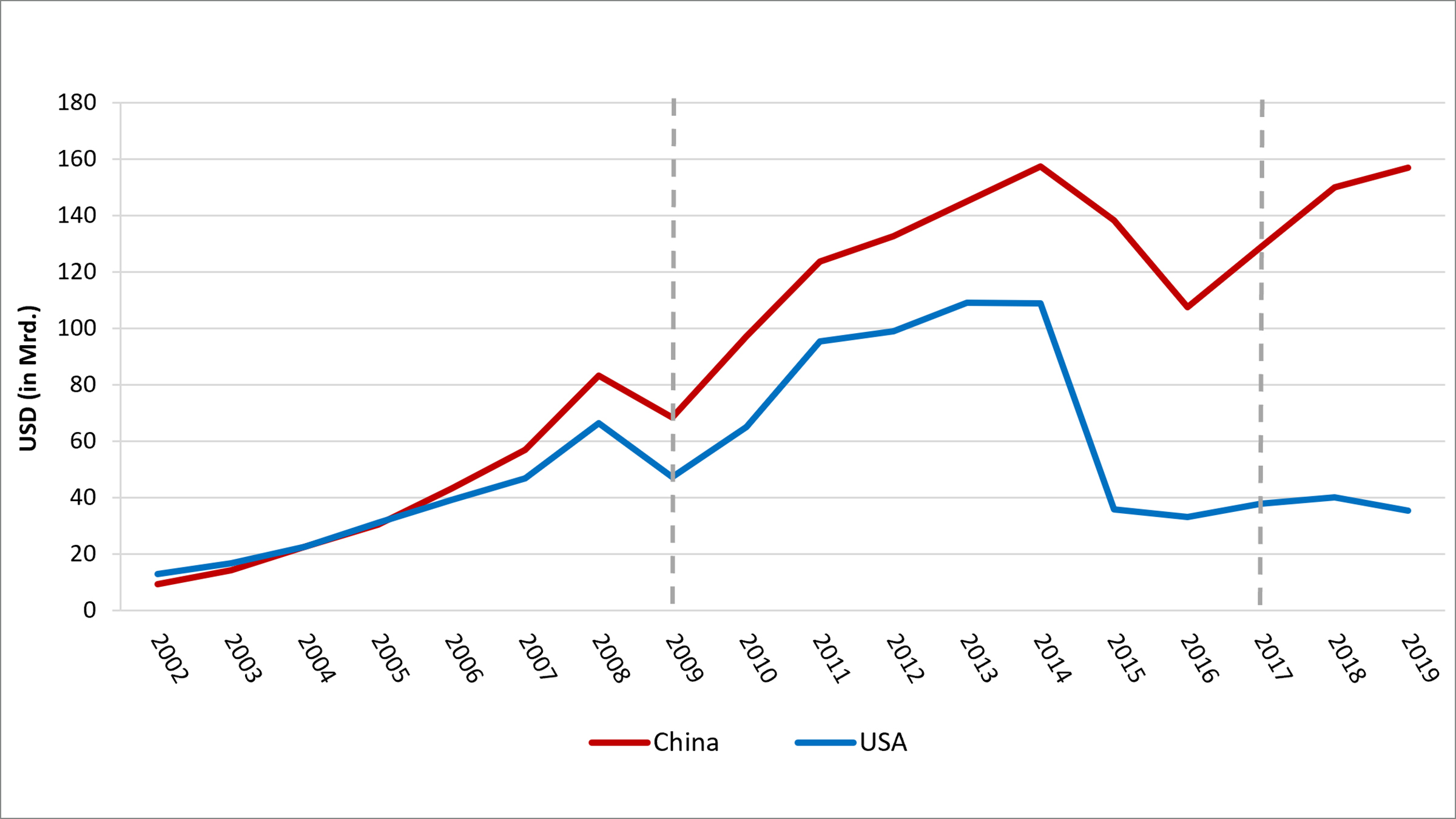 Grafik Handel der USA und Chinas mit dem subsaharischen Afrika