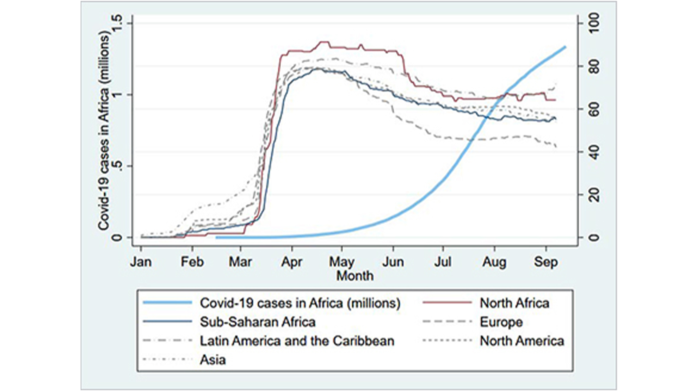 A graphic showing Covid-19 cases from January to September in Africa.