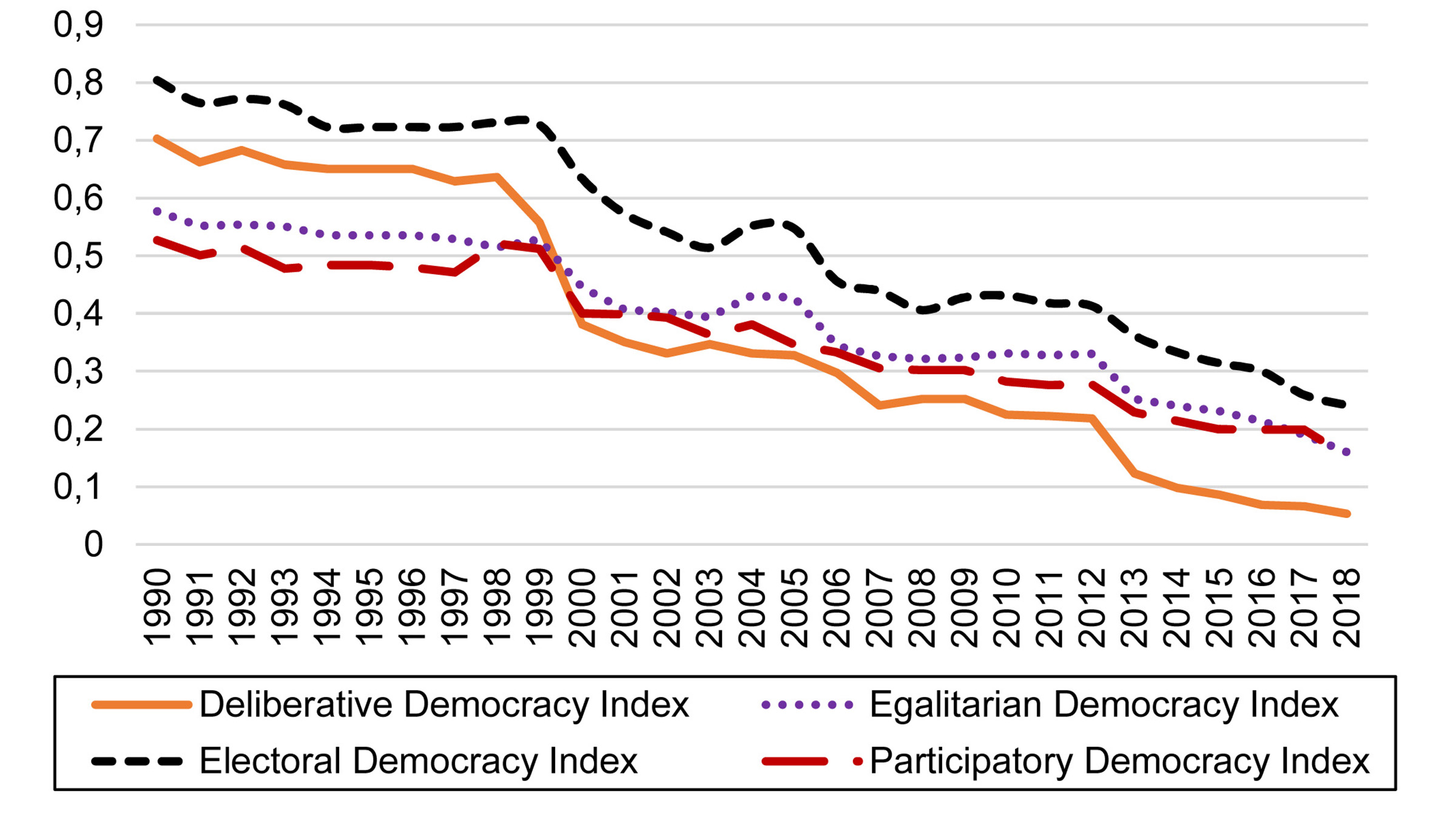 Graphical representation Venezuela: Dimensions of Democracy.