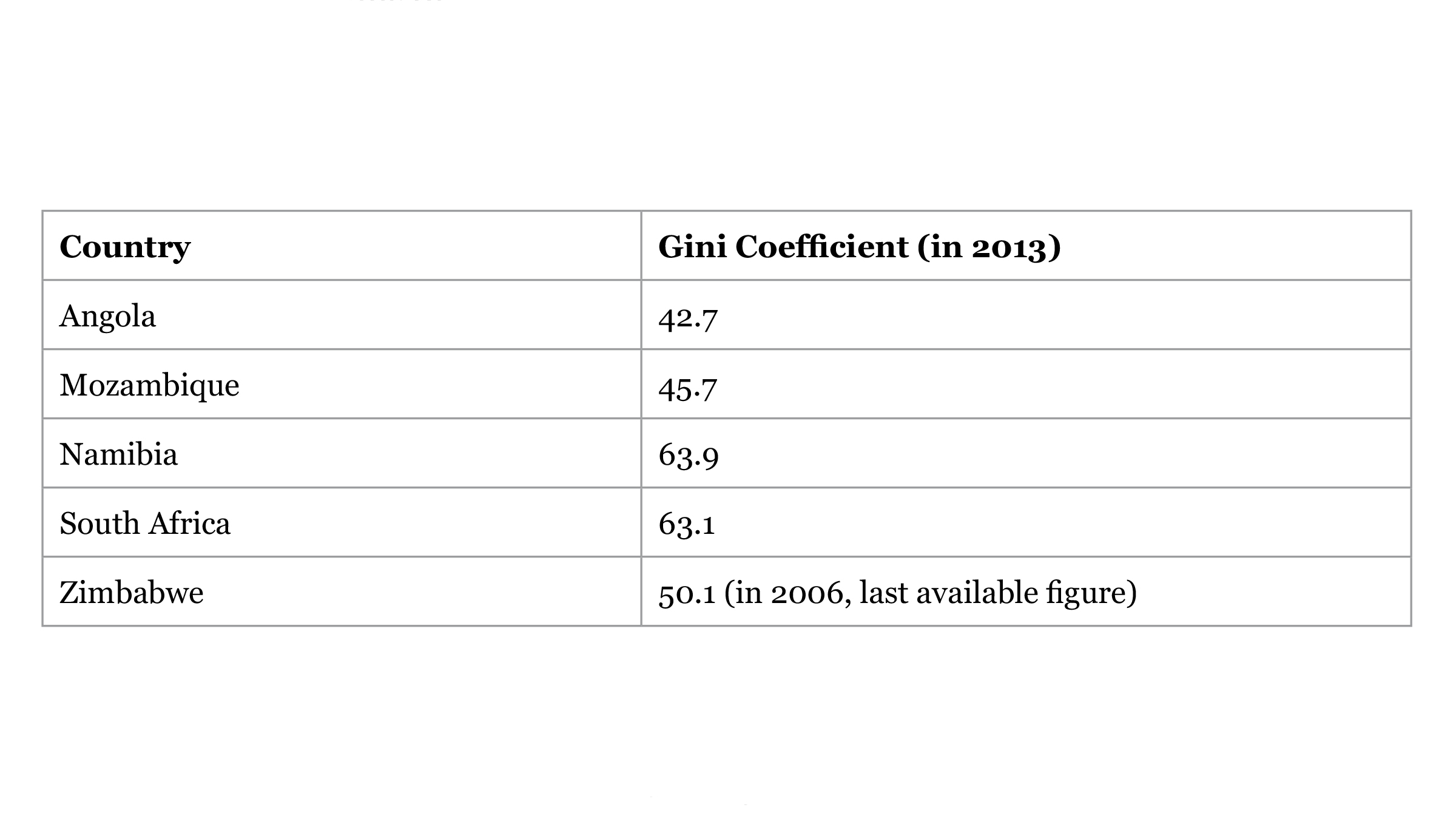 Table Gini Coefficient for Southern African Countries, 2013