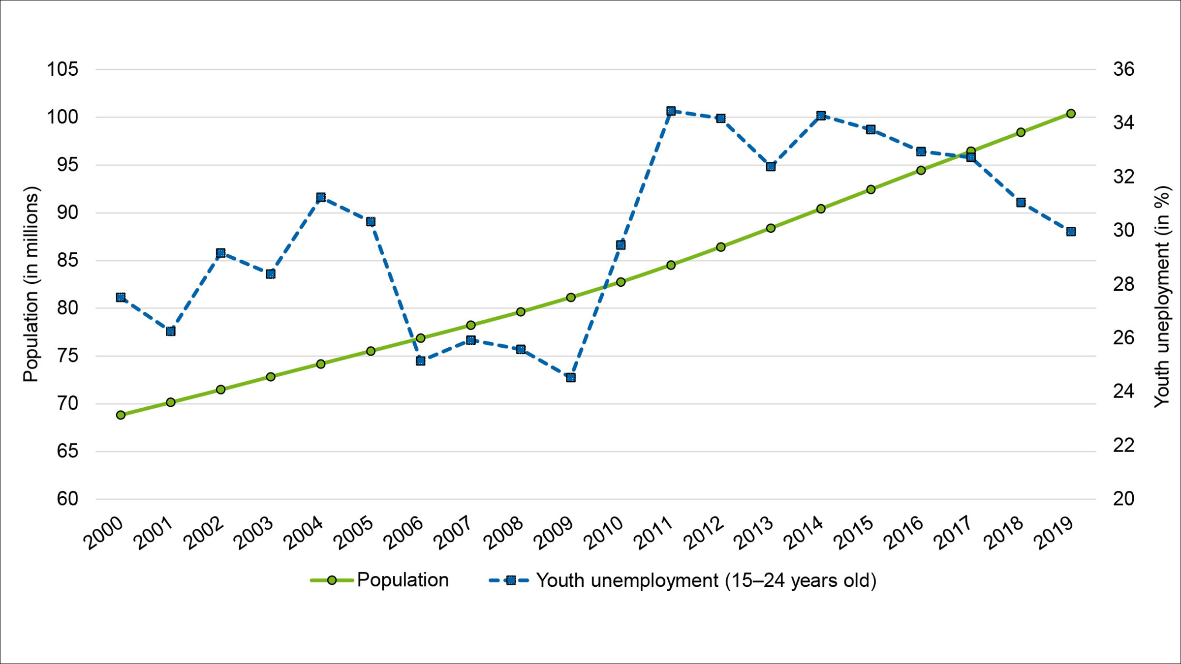 Graphic about Population and Youth Unemployment in Egypt, 2000–2019